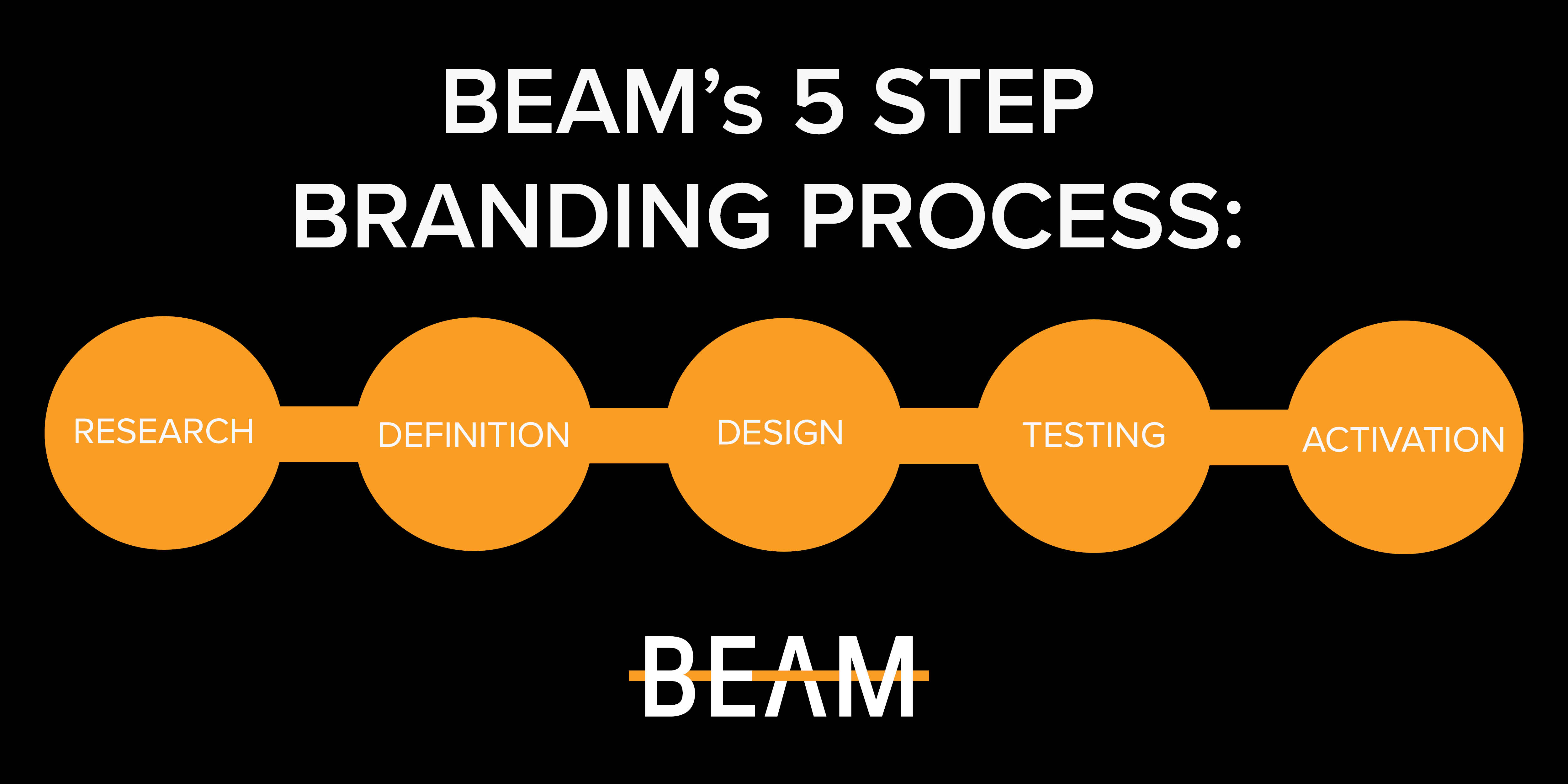 BEAM 5 Step Branding Process